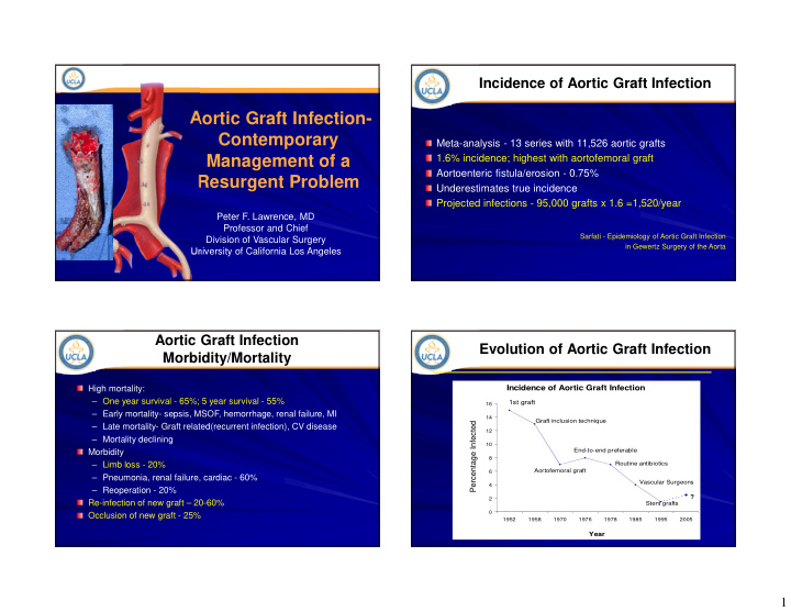 aortic graft infection contemporary