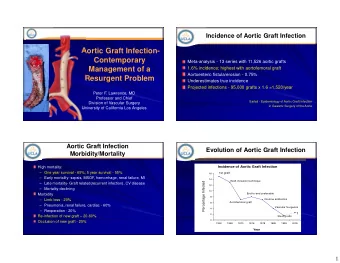 Aortic Graft Infection-  Contemporary  Meta-analysis - 13 series with 11,526 aortic grafts