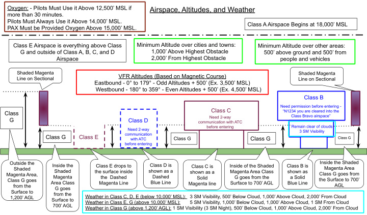 airspace altitudes and weather