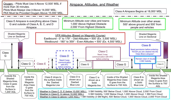 airspace altitudes and weather
