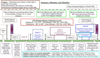 Airspace, Altitudes, and Weather  more than 30 minutes.  Pilots Must Always Use it Above 14,000