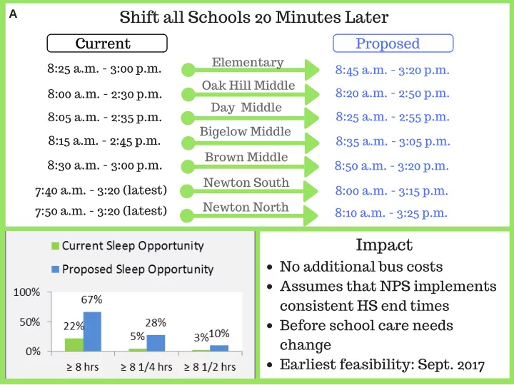 shift all schools 20 minutes later