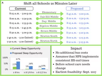 Shift all Schools 20 Minutes Later  A  Current  Proposed  Elementary  8:25 a.m. - 3:00 p.m.  8:45