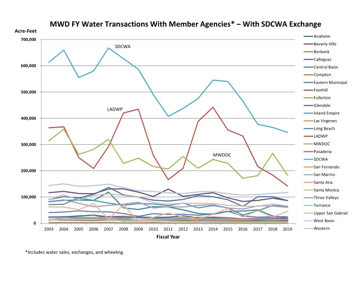 mwd fy water transactions with member agencies with sdcwa