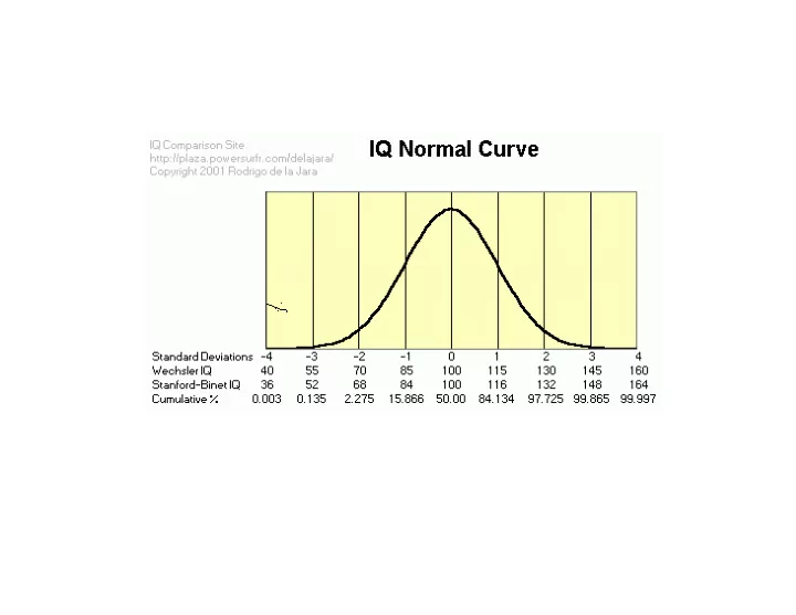 low high distribution of iq scores how much of this