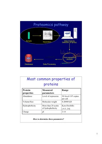 Proteomics pathway  Sample  Data Analysis  Separation  Selection of spot(s)  G Q  R  E  N  K  T  M