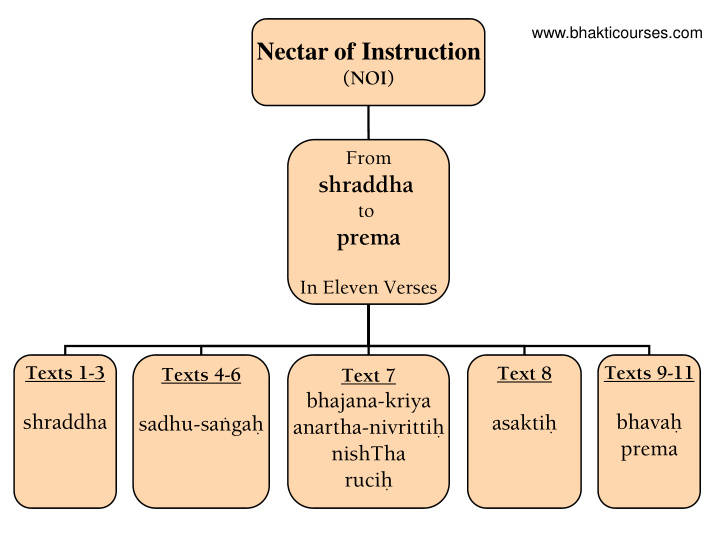 nectar of instruction