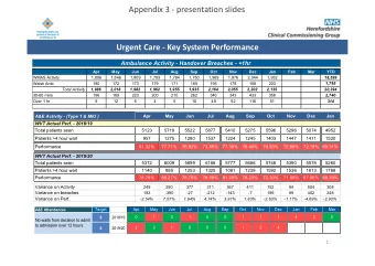 Urgent Care - Key System Performance  Ambulance Activity - Handover Breaches - +1hr  Apr  May  Jun