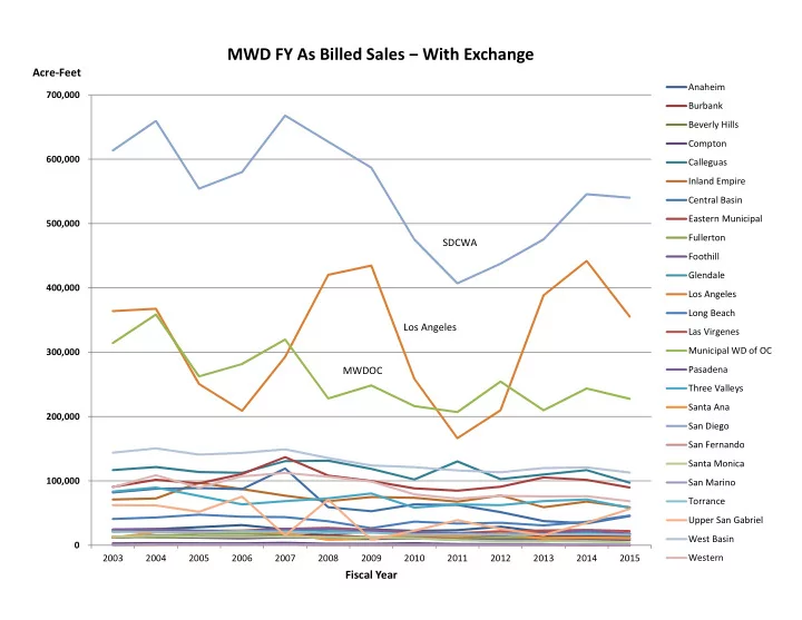 mwd fy as billed sales with exchange