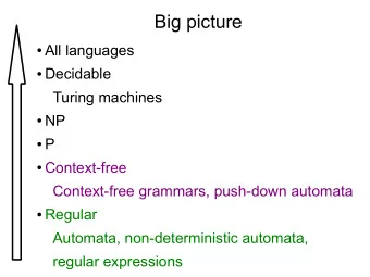 Big picture  All languages  Decidable  Turing machines  NP  P  Context-free