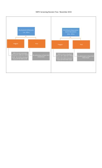 SWYC Screening Decision Tree:  November 2015  Development Milestones  POS (Parent Observation
