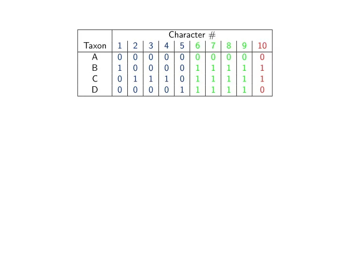 character taxon 1 2 3 4 5 6 7 8 9 10 a 0 0 0 0 0 0 0 0 0