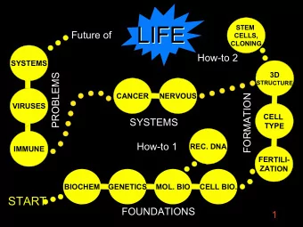 LIFE  LIFE  STEM  Future of  Future of  CELLS,  CLONING  How-  -to 2  to 2  How  SYSTEMS  3  D