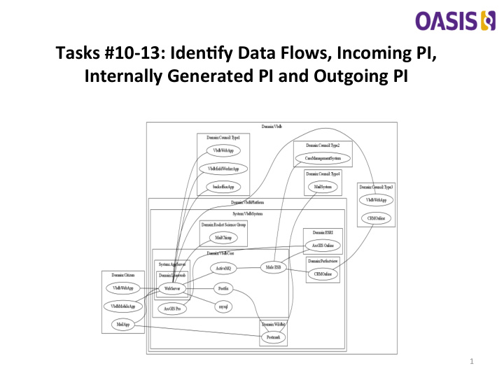 tasks 10 13 iden0fy data flows incoming pi internally