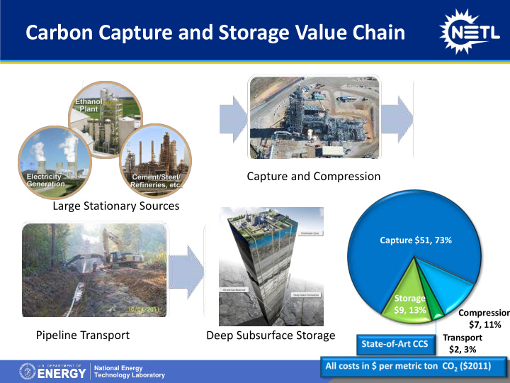 carbon capture and storage value chain