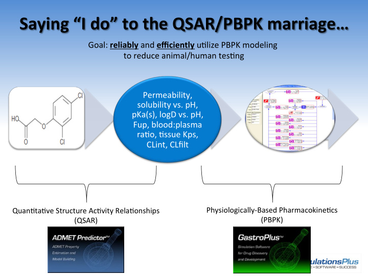 saying i do to the qsar pbpk marriage