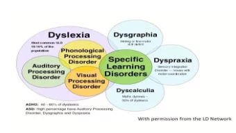 Dys  Dysgraphia  phia  Dyscalculia  Dyscalculia ???  ???  Controversial theories  Myths