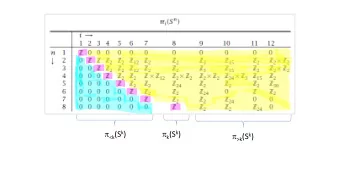 &lt;k (S k )  k (S k )  &gt;k (S k )  Infinite subgroups completely understood  Values