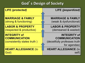God  s Design of Society LIFE (protected) LIFE (jeopardized) MARRIAGE &amp; FAMILY MARRIAGE