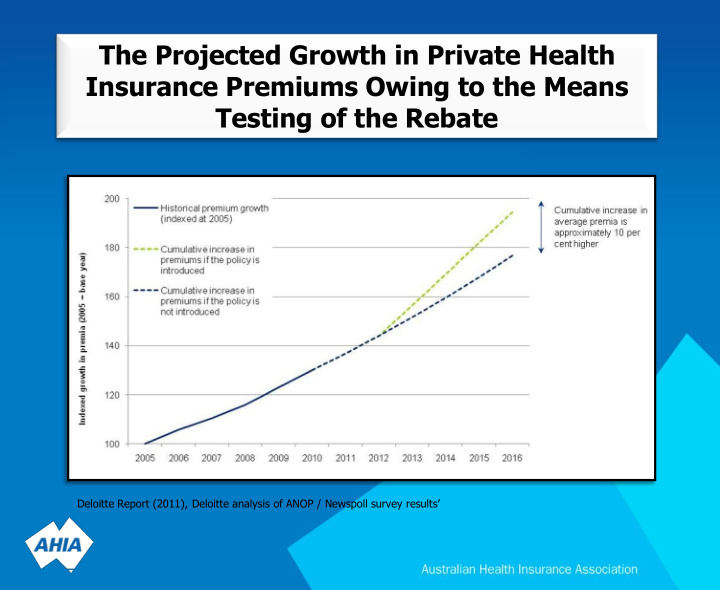 the projected growth in private health insurance premiums
