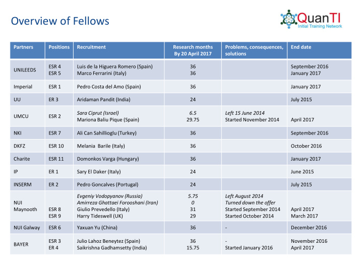 overview of fellows