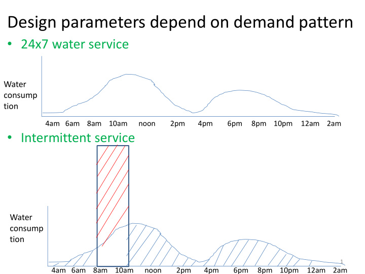 design parameters depend on demand pattern