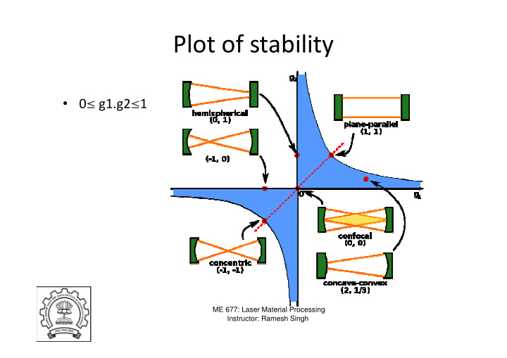 plot of stability