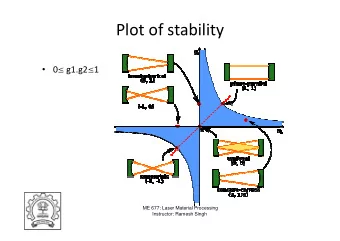 Plot of stability  0  g1.g2  1  ME 677: Laser Material Processing  Instructor: Ramesh