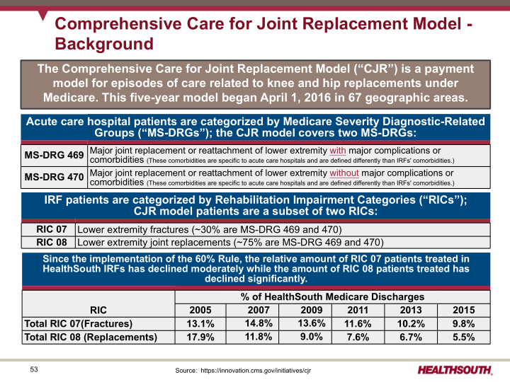 comprehensive care for joint replacement model background