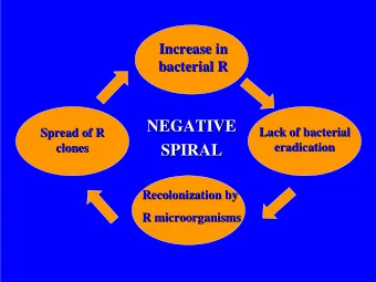 NEGATIVE  NEGATIVE  Lack of bacterial  Spread of R  R  Lack of bacterial  Spread of  eradication