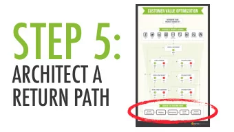 STEP 5:  ARCHITECT A  RETURN PATH FACT: Most sales wont occur in the  first visit and