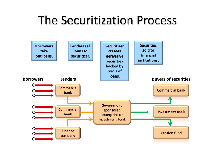 the securitization process