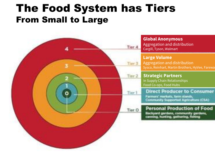 the food system has tiers