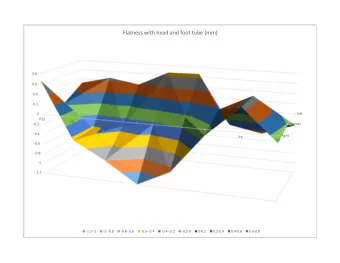 Flatness with head and foot tube (mm)  0.8  0.6  0.4  0.2  left  0  P22  P1  0.2  center  P2  P3