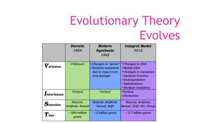evolutionary theory evolves what we have so far
