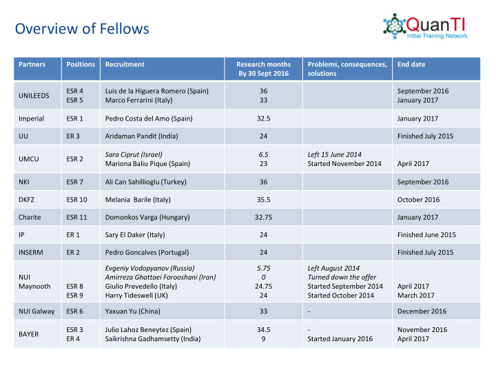 overview of fellows