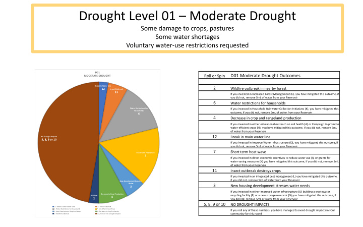 drought level 01 moderate drought