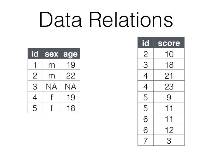 data relations