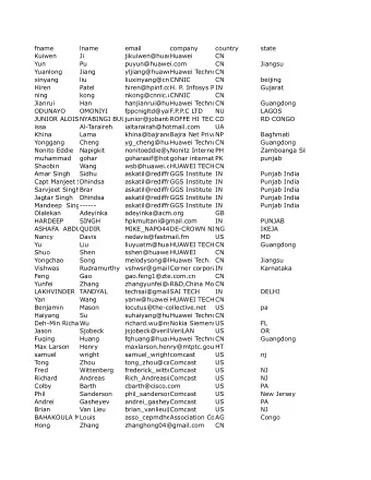 fname  lname  email  company  country  state  Kuiwen  Ji  jikuiwen@huawei.com  Huawei  CN  Yun  Pu
