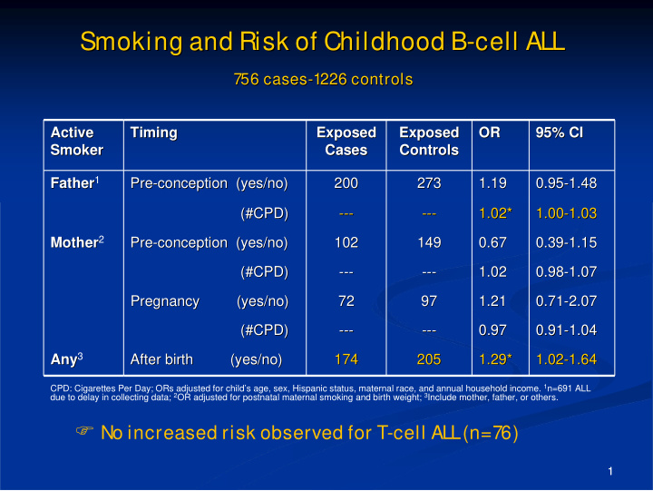 smoking and risk of childhood b cell all cell all smoking