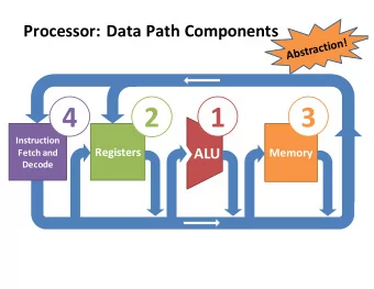 4  1  3  2  Instruction  ALU  Registers  Memory  Fetch and  Decode  Building Blocks  Processor