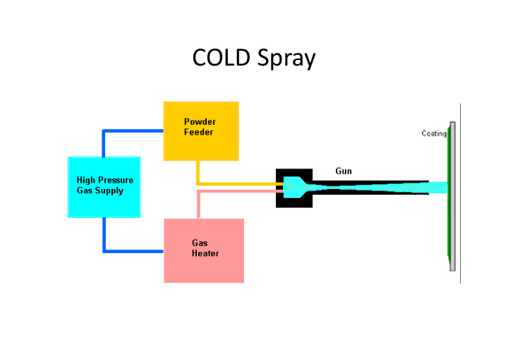 cold spray powder requirements