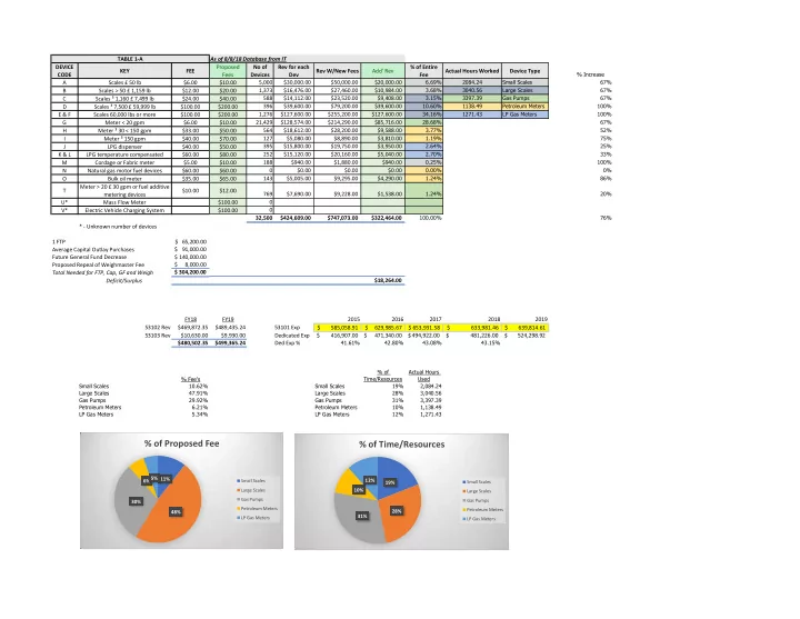 of proposed fee of time resources
