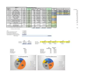 % of Proposed Fee  % of Time/Resources 6% 5%  11%  12%  Small Scales  Small Scales  19%  10%  Large