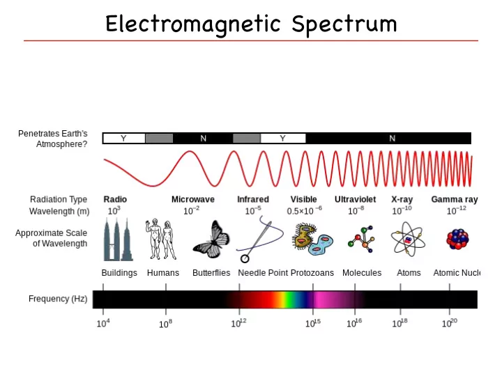 electromagnetic spectrum effects of radiation solar