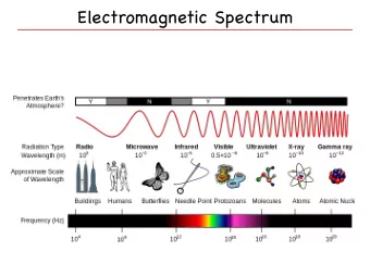 Electromagnetic Spectrum  Effects of Radiation  Solar Output  Solar Spectrum  Visible Spectrum