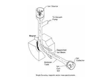 HP 5988A EI/CI GC/DIP/MS System  uses a quadrupole mass analyzer  Agilent 6850/5973 GC/MSD  uses a