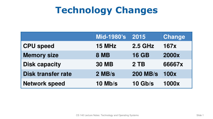 technology changes