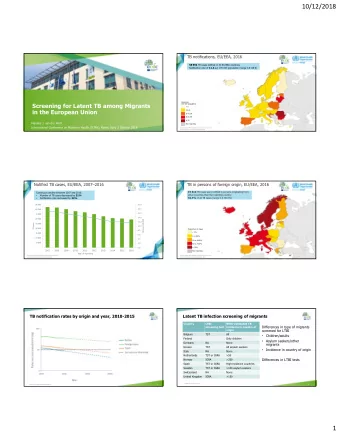 10/12/2018  TB notifications, EU/EEA, 2016 58 994 TB cases notified in 30 EU/EEA countries