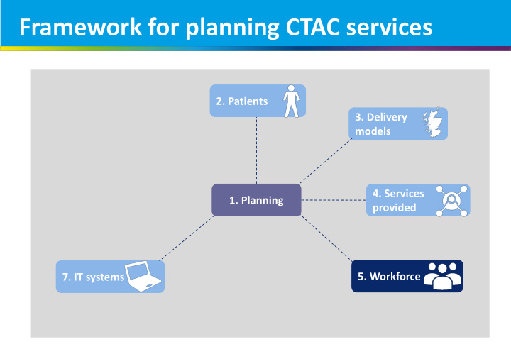 framework for planning ctac services